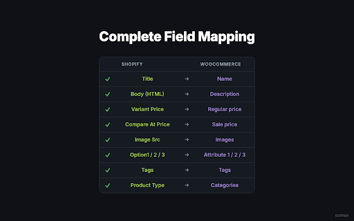 ShopCSV: Shopify to WooCommerce CSV Converter :: Convert Shopify product CSV to WooCommerce format in 30 seconds. One-time purchase, no subscription.