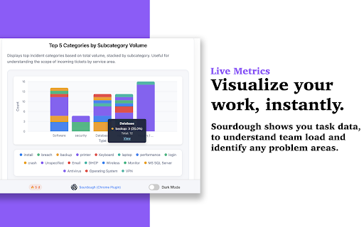 Sourdough - ServiceNow Monitoring and Analytics :: A Chrome extension for ServiceNow Admins and Developers with essential tools, analytics, graphs and monitoring features.