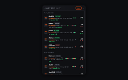 FACEIT Daily Scout :: Season match counter and today's form scanner for every player in your FACEIT lobby.