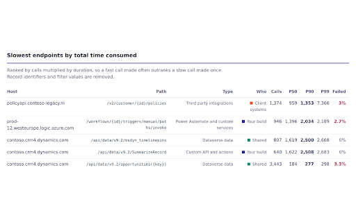Dynamics 365 Performance Probe :: Measures technical and user-perceived performance in Dynamics 365 model-driven apps. Local only, nothing leaves the machine.