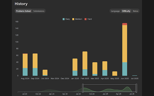 leetStats :: Visualize your LeetCode progress with advanced analytics and showcase your stats with a custom, shareable card.
