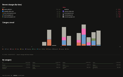 SiteLogs · Local-first time tracker + tabs :: Local-first browsing analytics + one-click tab organizer for Chrome. Replace your new tab, see where your hours actually go.