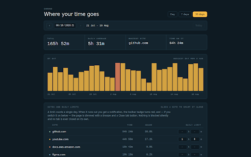 Chrono — website time tracker :: Tracks how long you spend on each site, with hour-by-hour history and daily limits. Data never leaves your browser.