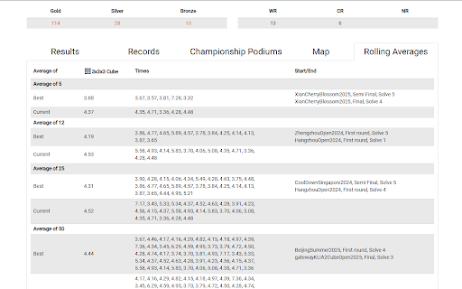 Better WCA Profile :: Adds more stuff to your WCA profile!