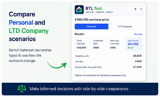 BTLTool :: Analyse Rightmove properties with BTLTool — calculate rental yield, mortgage costs, tax and cash flow for buy-to-let investments.