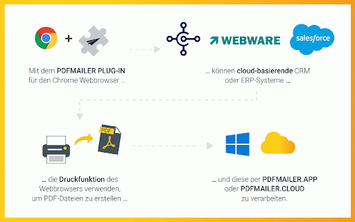 PDFMAILER.PLUGIN so geht moderner Postversand :: PDFMAILER.PLUGIN verbindet Ihr webbasiertes ERP-System mit PDFMAILER.CLOUD.