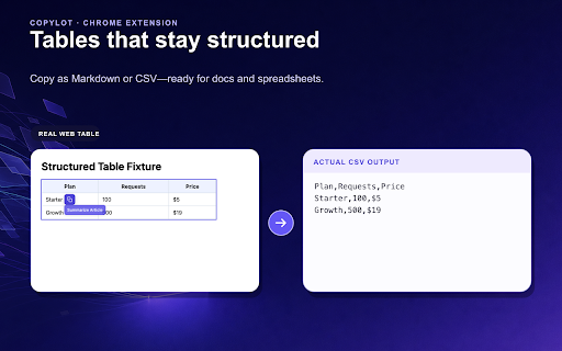 Copylot :: Copy web pages as clean Markdown, plain text, or CSV for AI and docs. One click, privacy-first, and processed on-device.
