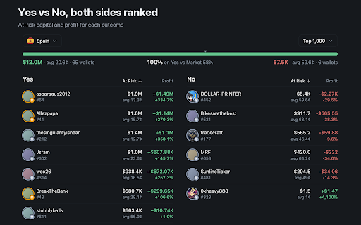 Polymarket Analytics :: Advanced Polymarket analytics by Datadash: realized PnL, copytrade signals, cohorts and advanced filters, right on the page.