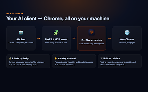 FoxPilot :: An extension that lets a local MCP server drive Chrome: tabs, history, content, and opt-in page automation.
