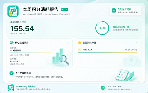 WorkBuddy 积分消耗显示 :: 在 WorkBuddy 用量明细页面实时显示总积分消耗与多维度图表分析,零数据收集,最小权限