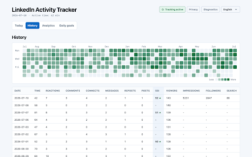 LinkedIn Activity Tracker :: Passively logs your own LinkedIn activity for a daily challenge. Never acts for you. All data stays on your device.