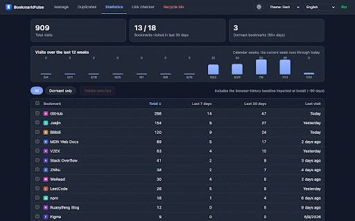 BookmarkPulse — Bookmark Manager & Visit Stats :: Free bookmark manager with batch tools, dedupe, export, and dark mode. Pro adds visit stats, weekly trends, and broken-link checks.