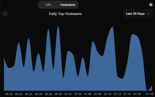 Tab Time Watch :: Track how long each tab stays open, with metrics based on URL and hostname.