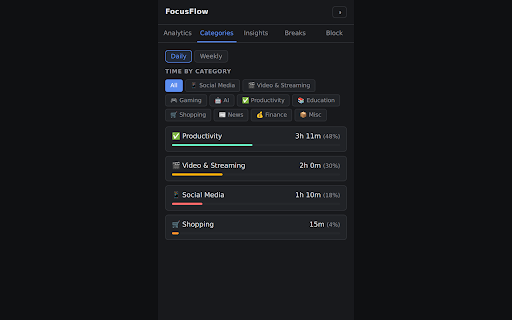 Singletask :: Tracks site usage with daily/weekly analytics, sends break reminders, and blocks distracting sites with a cooldown.