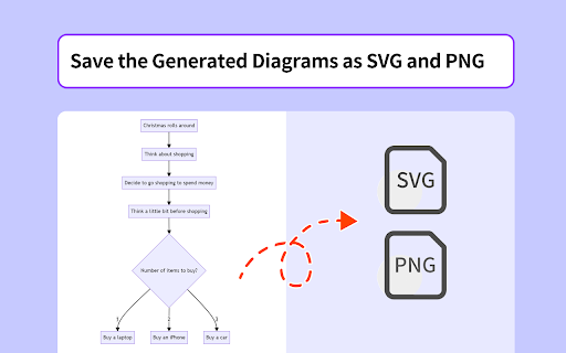 AI Diagram Maker :: Draw Flowchart, Sequence diagram, Gantt chart, Timing diagrams, UML diagram, Venn diagram, etc. In natural language through AI.