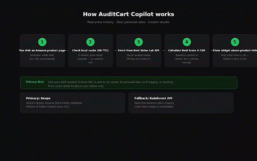 AuditCart Copilot :: AuditCart Copilot: Smart Amazon Deal Finder & Price Analyzer