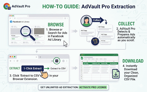 AdVault Pro - FB Ad Library Scraper :: Instantly export Facebook Ads to CSV with one click. Extracts ad copy, media URLs, out-links, and active status.