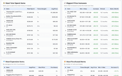 Costcoholic :: Costcoholic downloads your Costco receipts and shows a detailed spending dashboard.