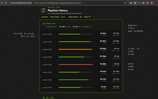 GeForce NOW Playtime Tracker :: Make smarter use of your GeForce NOW hours with a recommended daily pace, today's available playtime, and daily gaming history