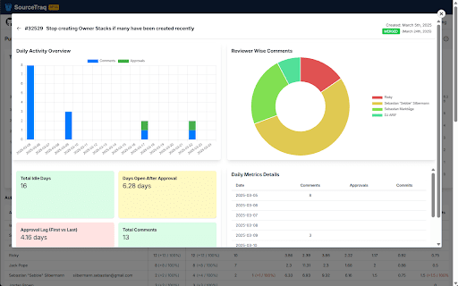 SourceTraq: Git Repo Review Metrics :: SourceTraq is your go-to tool for analyzing pull request trends, activities, and commit histories across multiple code repositories.