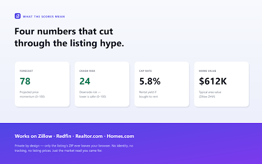 Curb Report — Real Estate Market Intelligence :: Overlay forecast, crash risk, and value scores on Zillow, Redfin, Realtor.com, and Homes.com. Look past the curb appeal.
