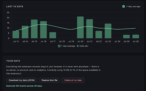 AI Consumption Meter :: See how much AI-generated content you consume each day. Measured privately in your browser; nothing is ever sent anywhere.
