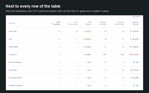 Search Console Percentage Calculator by Natzir :: See how much every number changed when you compare dates in Search Console's Performance reports: totals, chart, table and CSV.
