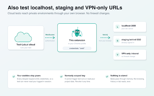 Test-Lab.ai :: Record browser flows into test plans + Playwright scripts, and run Test-Lab.ai tests against localhost, staging or VPN-only URLs.