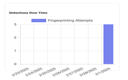 Canvas Fingerprint Detector :: Detects and reports canvas fingerprinting attempts with enhanced detection methods