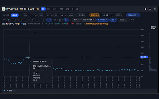 ROプロンテラ証券 :: ROTool のアイテム取引履歴から相場チャートを描画する拡張機能です。ボリンジャーバンド・VWAP・一目均衡表に対応。