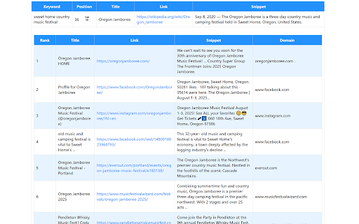 Google Rank Checker :: Check and track Google SERP rankings for any website directly from Chrome, with options to export and copy results.