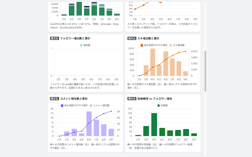 note Analytics :: 自分のnoteの成績を日/週/月で確認(非公式)。クリック数・クリック率・流入元・スキ・コメント・フォロワー増減を1画面で見られます