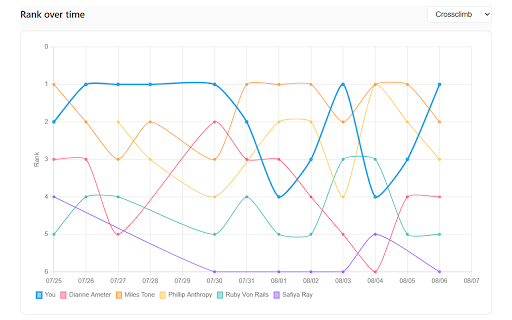 Games Tracker for LinkedIn :: Automatically tracks your LinkedIn game performance and displays statistics.