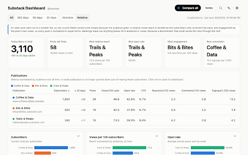 Dashboard for Substack :: Your own analytics dashboard for the Substack publications you write. Everything stays in your browser.