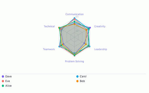 N Graph :: Turn Notion databases into charts — bar, pie, line, radar, heatmap, scatter & more. Visualize your Notion data with one click.
