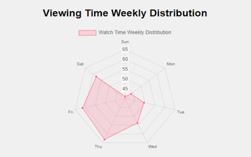 Netflix Viewing Statistics :: This Chrome extension is designed to track personal Netflix habits with easy visuals and stats.