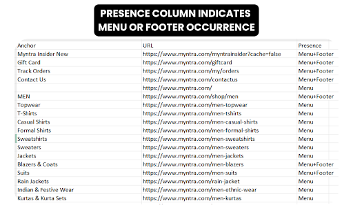 Menu & Footer Link Extractor (SEO) :: Extract menu and footer navigation links from the current webpage and export them as a CSV file.