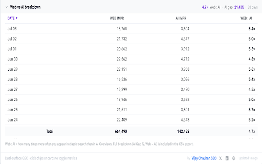 GSC Insights Pro by Vijay Chauhan :: See clicks, CTR, position & AI Overview impressions on GSC's AI report. Track AI Share, compare periods, export CSV/PNG.