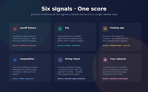 JobLens — LinkedIn Truth Overlay :: A 0–100 score on every LinkedIn job: real comp, layoff history, posting age, competition, hiring intent. 100% on-device.