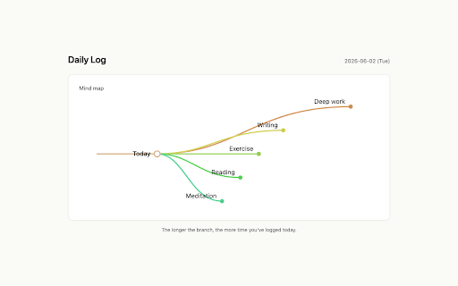 Daily Log :: Track daily goals with one-tap timers, a year-long heatmap, a mind map, and searchable 3-year history. All data stays in-browser.