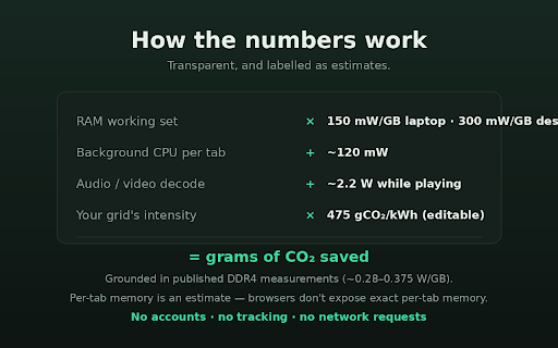 EcoTab — Memory & Carbon Optimizer :: See each tab's estimated memory and carbon draw, then auto-sleep idle tabs to save energy. Tab management as an eco habit.