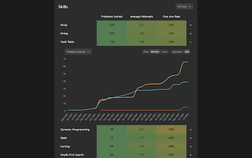 leetStats :: Visualize your LeetCode progress with advanced analytics and showcase your stats with a custom, shareable card.