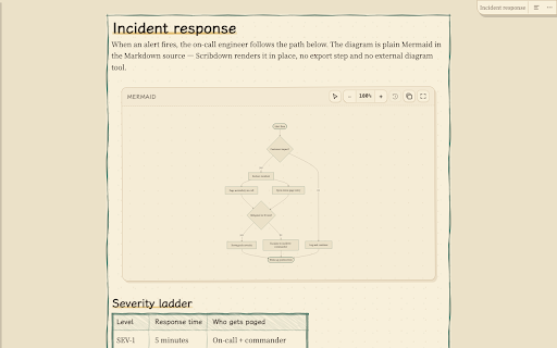 Scribdown :: Renders any .md page or local Markdown file in place — code highlighting, Mermaid diagrams, table of contents.
