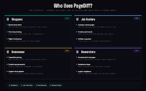 PageDiff — Website Change Tracker :: Monitor any webpage for changes. Get notified the moment a price drops, a job listing updates, or content changes.