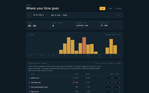 Chrono — website time tracker :: Tracks how long you spend on each site, with hour-by-hour history and daily limits. Data never leaves your browser.
