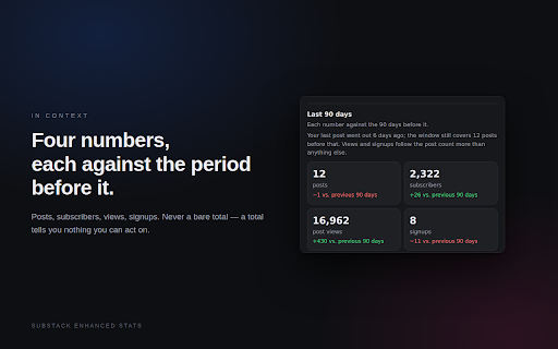 Substack Enhanced Stats :: How many more humans read your last post than your own recent baseline. One number, not a dashboard.