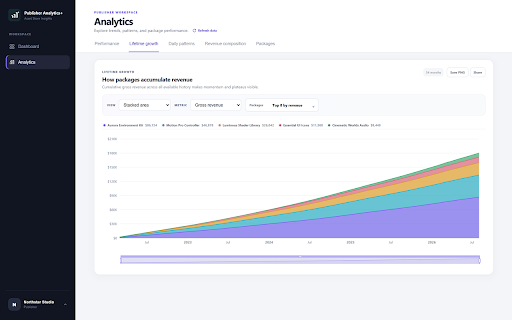 Publisher Analytics+ | Insights for Unity Asset Store Publishers :: Better analytics for Unity Asset Store publishers.