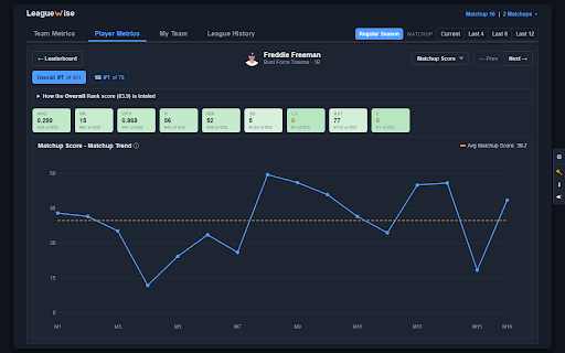 Leaguewise :: Advanced analytics, trends, and category visualization for ESPN Fantasy Baseball and Hockey.