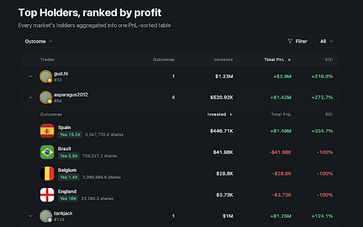 Polymarket Analytics :: Advanced Polymarket analytics by Datadash: realized PnL, copytrade signals, cohorts and advanced filters, right on the page.