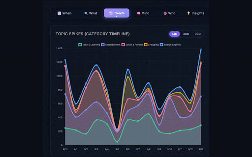 ChronosArchiver - Permanent Local History :: Permanently stores your browsing history locally in IndexedDB, bypassing the 90-day limit, with advanced interactive analytics.